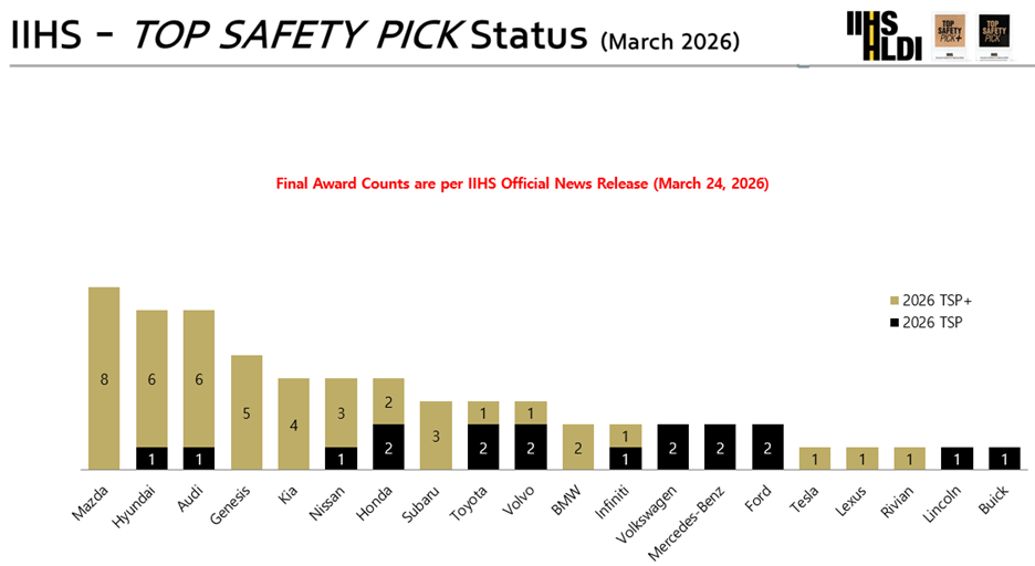 Gráfico de la industria del IIHS 2026 por fabricante original (OEM) a marzo de 2026